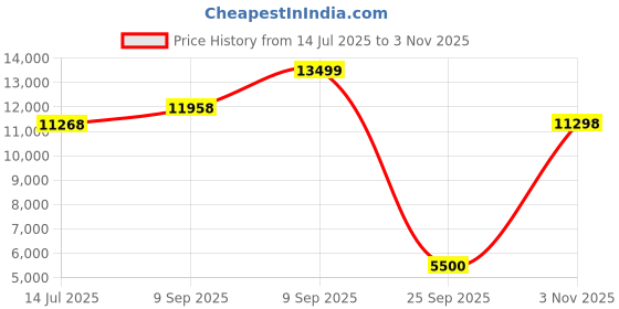 amazon.in JK Tyre 215/60 R16 UX Royale Tubeless Car Tyre Set of 2 Price History Graph from 14 Jul 2025 to 3 Nov 2025