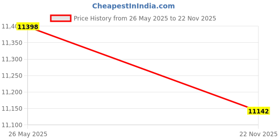 amazon.in JK Tyre 215/60% R16 UX Royale Tubeless Car Tyre (Pack of 2) Price History Graph from 26 May 2025 to 22 Nov 2025
