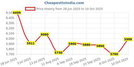 amazon.in JK Tyre 215/75 R15 Ranger H/T Raised White Letters Tubeless Car Tyre Price History Graph from 28 Jun 2025 to 10 Oct 2025