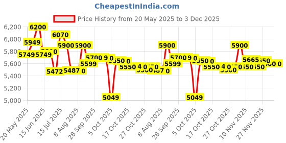 amazon.in JK Tyre 215/75 R15 Ranger H/T Tubeless Car Tyre Price History Graph from 20 May 2025 to 3 Dec 2025