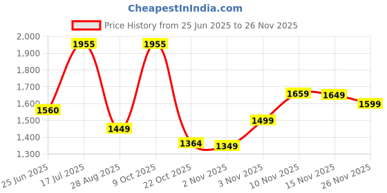 amazon.in JK Tyre BLAZE BA21 90/100-10 Tube-Type Scooter Tyre, Front & Rear jk tyre Price History Graph from 25 Jun 2025 to 25 Nov 2025