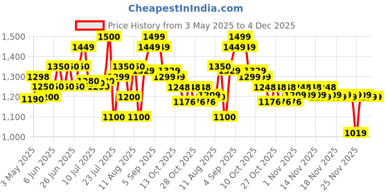 amazon.in JK Tyre Blaze BA21 90/100 -10 Tubeless Scooter Tyre, Front Price History Graph from 3 May 2025 to 4 Dec 2025