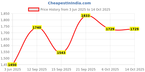 amazon.in JK Tyre BLAZE BA21 90/90-10 Tubeless Scooter Tyre, Front & Rear Price History Graph from 3 Jun 2025 to 14 Oct 2025