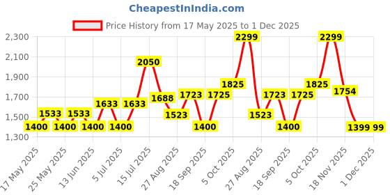 amazon.in JK Tyre BLAZE BA23 90/90-12 Tubeless Scooter Tyre, Front & Rear jk tyre Price History Graph from 17 May 2025 to 30 Nov 2025