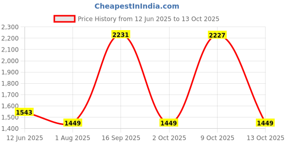 amazon.in JK Tyre BLAZE BF11 2.75-17 Tube-Type Bike Tyre, Front Price History Graph from 12 Jun 2025 to 13 Oct 2025