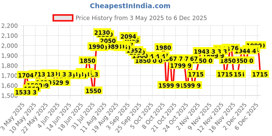 amazon.in JK Tyre BLAZE BF32 100/80-17 Tubeless Bike Tyre, Front jk tyre Price History Graph from 3 May 2025 to 4 Dec 2025
