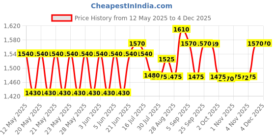 amazon.in JK Tyre BLAZE BF32 2.75-18 Tube-Type Bike Tyre, Front jk tyre Price History Graph from 12 May 2025 to 1 Dec 2025