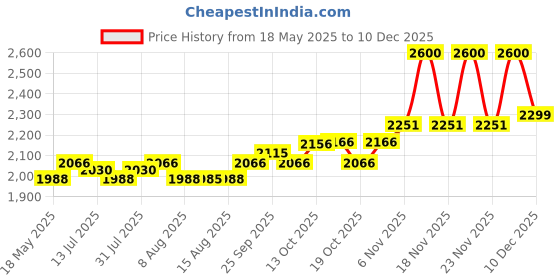 amazon.in JK Tyre BLAZE BR23 100/90-17 Tubeless Bike Tyre, Rear jk tyre Price History Graph from 18 May 2025 to 10 Dec 2025