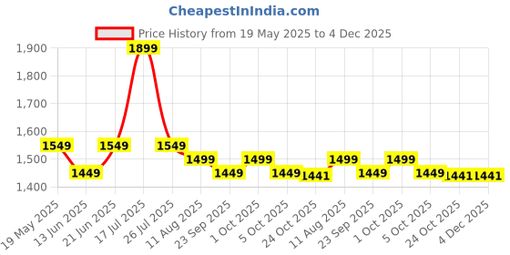 amazon.in JK Tyre BLAZE BR32 80/100-18 Tubeless Bike Tyre, Rear jk tyre Price History Graph from 19 May 2025 to 4 Dec 2025