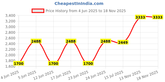 amazon.in JK Tyre BLAZE RYDR BF41 90/90-18 Tubeless Bike Tyre, Front Price History Graph from 4 Jun 2025 to 17 Nov 2025
