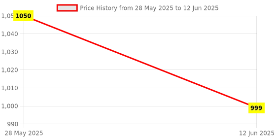 amazon.in JK Tyre Challenger R45 (2.50-16) Moped Tyre Without Tube, Rear jk tyre Price History Graph from 28 May 2025 to 12 Jun 2025