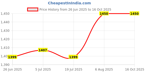 amazon.in JK TYRE Challenger S61 3.50-10 Tube-Type Scooter Tyre, Front jk tyre Price History Graph from 26 Jun 2025 to 16 Oct 2025