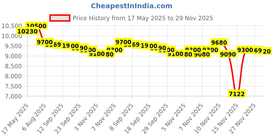 amazon.in JK Tyre Ranger H/T 235/65 R17 Tubeless Car Tyre Price History Graph from 17 May 2025 to 29 Nov 2025