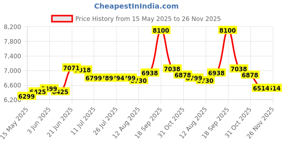 amazon.in JK Tyre Ultima Neo 155/80% R13 Tubeless Car Tyre Set Of 2 jk tyre Price History Graph from 15 May 2025 to 25 Nov 2025