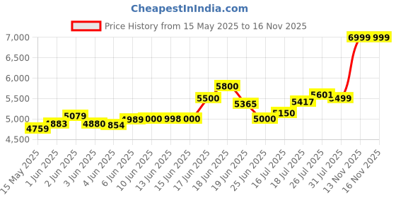 amazon.in JK Tyre Zephyr 205/65% R15 94V Tubeless Car Tyre jk tyre Price History Graph from 15 May 2025 to 15 Nov 2025