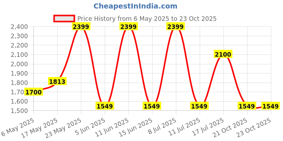 amazon.in JK Tyres Blaze 110/80% R12 Tube Less for Scooter Price History Graph from 6 May 2025 to 23 Oct 2025