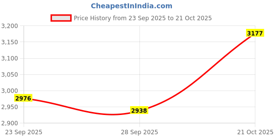amazon.in JK Tyres blaze rydr br41 130/70-17 62p tubeless bike tyre rear Price History Graph from 23 Sep 2025 to 21 Oct 2025