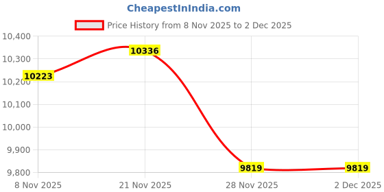 amazon.in JK Vision 2.4MP ColorVu CCTV Camera System for Home, Office, School (1 Bullet, 3 Dome, 500 GB Hard Disk, 4 Channel Power Supply, DVR, 90Mtr Cable, BNC/DC) Price History Graph from 8 Nov 2025 to 1 Dec 2025