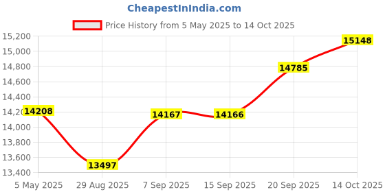 amazon.in JK Vision 2.4MP ColorVu CCTV Camera System for Home, Office, School (1 Bullet, 7 Dome, 1TB Hard Disk, 8 Channel Power Supply, DVR, 90Mtr Cable, BNC/DC) Price History Graph from 5 May 2025 to 14 Oct 2025