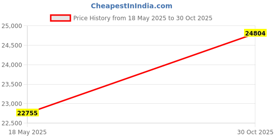 amazon.in JK Vision 2.4MP ColorVu CCTV Camera System for Home, Office, School (10 Bullet, 6 Dome, 1TB Hard Disk, 4 Channel Power Supply, DVR, 90Mtr Cable, BNC/DC) Price History Graph from 18 May 2025 to 30 Oct 2025