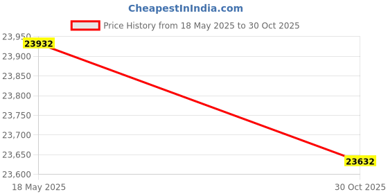 amazon.in JK Vision 2.4MP ColorVu CCTV Camera System for Home, Office, School (16 Bullets, 1TB Hard Disk, 16 Channel Power Supply, DVR, 90Mtr Cable, BNC/DC) Price History Graph from 18 May 2025 to 30 Oct 2025