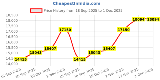 amazon.in JK Vision 2.4MP ColorVu CCTV Camera System for Home, Office, School (2 Bullet, 6 Dome, 1TB Hard Disk, 8 Channel Power Supply, DVR, 90Mtr Cable, BNC/DC) jk vision Price History Graph from 18 Sep 2025 to 1 Dec 2025