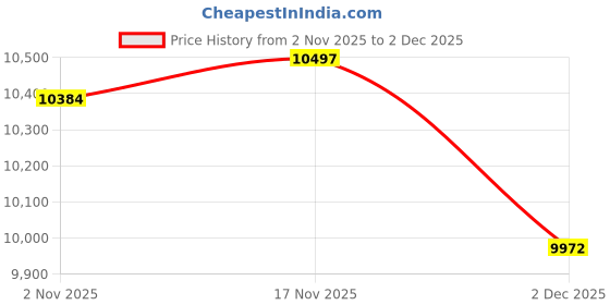 amazon.in JK Vision 2.4MP ColorVu CCTV Camera System for Home, Office, School (3 Bullet, 1 Dome, 500 GB Hard Disk, 4 Channel Power Supply, DVR, 90Mtr Cable, BNC/DC) Price History Graph from 2 Nov 2025 to 2 Dec 2025