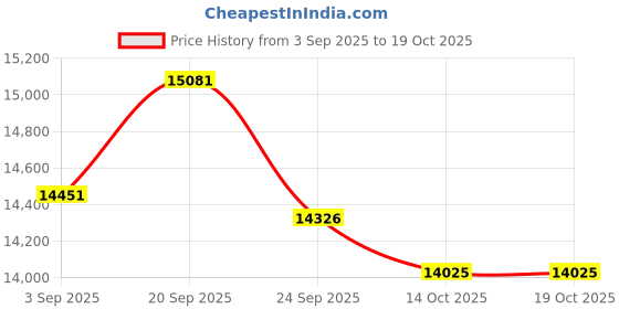 amazon.in JK Vision 2.4MP ColorVu CCTV Camera System for Home, Office, School (3 Bullet, 5 Dome, 1TB Hard Disk, 8 Channel Power Supply, DVR, 90Mtr Cable, BNC/DC) Price History Graph from 3 Sep 2025 to 18 Oct 2025