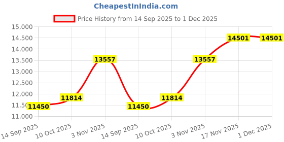 amazon.in JK Vision 2.4MP ColorVu CCTV Camera System for Home, Office, School (4 Bullet, 1TB Hard Disk, 4 Channel Power Supply, DVR, 90Mtr Cable, BNC/DC) Price History Graph from 14 Sep 2025 to 30 Nov 2025