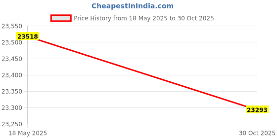 amazon.in JK Vision 2.4MP ColorVu CCTV Camera System for Home, Office, School (7 Bullet, 9 Dome, 1TB Hard Disk, 4 Channel Power Supply, DVR, 90Mtr Cable, BNC/DC) Price History Graph from 18 May 2025 to 30 Oct 2025