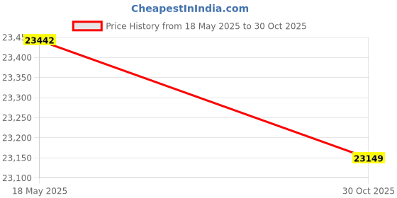 amazon.in JK Vision 2.4MP ColorVu CCTV Camera System for Home, Office, School (9 Bullet, 7 Dome, 1TB Hard Disk, 4 Channel Power Supply, DVR, 90Mtr Cable, BNC/DC) Price History Graph from 18 May 2025 to 30 Oct 2025