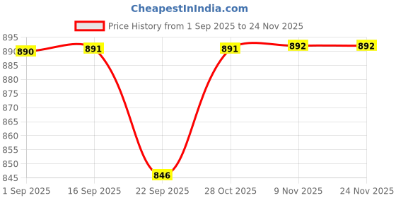 amazon.in JK Vision 2MP Bullet Color Night Vision Day/Night 24 Hour Full Color Vision 1080P Full HD AHD Bullet CCTV Surveillance Camera Compatible with All 2MP and Above AHD Supporting DVRs, 1 Piece Price History Graph from 1 Sep 2025 to 23 Nov 2025