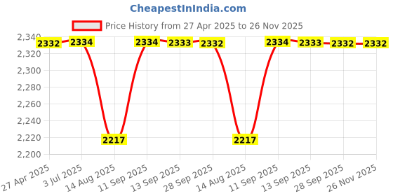 amazon.in JK Vision 4G WiFi Router Dongle Device, Support All sim Cards, Speed Upto 150Mbps, Support DVR, NVR, WiFi Camera (Jio, Idea, Airtel, Vodafone) jk vision Price History Graph from 27 Apr 2025 to 25 Nov 2025