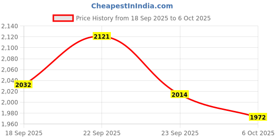 amazon.in JK Vision 4MP C6-N WiFi Smart Camera Dual Lense, Double Screen, Two Way Audio, 4X Digital Zoom, Night Vision Price History Graph from 18 Sep 2025 to 6 Oct 2025
