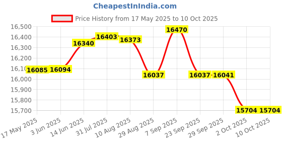 amazon.in JK Vision 4MP CCTV IP Camera Full Set, 2 Bullet,2 Dome, 4 Channel NVR, 4 Port JK Vision POE, 1TB Hard Disk, Cat6 Cable 100 Meter, 8 RJ45 Price History Graph from 17 May 2025 to 9 Oct 2025