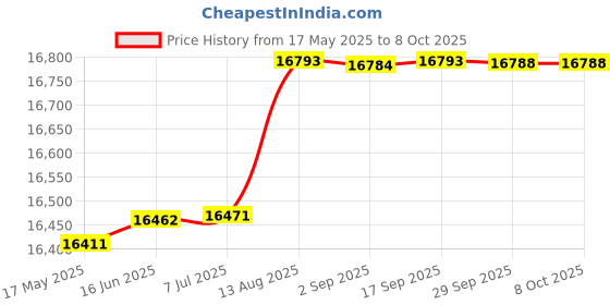 amazon.in JK Vision 4MP CCTV IP Camera Full Set, 3 Bullet,1 Dome, 4 Channel NVR, 4 Port JK Vision POE, 1TB Hard Disk, Cat6 Cable 100 Meter, 8 RJ45 Connector Price History Graph from 17 May 2025 to 8 Oct 2025