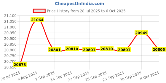 amazon.in JK Vision 4MP CCTV IP Camera Full Set,3 Bullet, 2 Dome, 8 Channel NVR, 8 Port JK Vision POE, 2TB Hard Disk, Cat6 Cable 100 Meter, 16 RJ45 Connector Price History Graph from 28 Jul 2025 to 6 Oct 2025