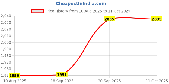 amazon.in JK Vision 4MP Dome AHD/IP Security Camera – Full HD Surveillance, 2 Way Audio Talk, Night Vision, Waterproof Outdoor CCTV, Motion Detection, Wide-Angle Lens for Home & Business Monitoring jk vision Price History Graph from 10 Aug 2025 to 10 Oct 2025