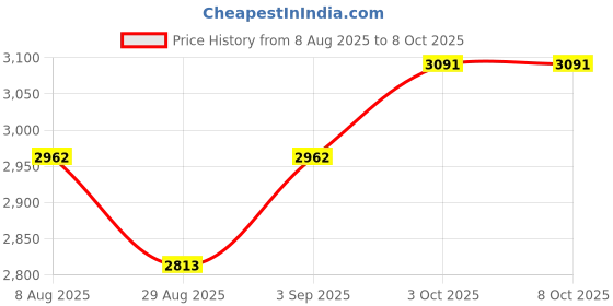 amazon.in JK Vision 5MP 2Dome IP Camera Combo with 18 LED, Night Vision, Built in Audio, 30M Range, 1 Year Warranty Price History Graph from 8 Aug 2025 to 6 Oct 2025