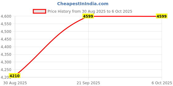 amazon.in JK Vision 5MP 3 Dome IP Camera Combo with 18 LED, Night Vision, Built in Audio, 30M Range, 1 Year Warranty Price History Graph from 30 Aug 2025 to 6 Oct 2025