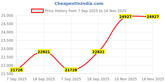 amazon.in JK Vision 5MP CCTV IP Camera Full Set, 2 Bullet, 6 Dome 10 Channel NVR, 4 Port POE, 1TB Hard Disk, Cat6 Cable, 16 RJ45 Connector Price History Graph from 7 Sep 2025 to 15 Nov 2025