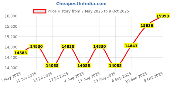 amazon.in JK Vision 5MP CCTV IP Camera Full Set, 4 Dome, 5 Channel NVR, 4 Port POE, 1TB Hard Disk, Cat6 Cable, 8 RJ45 Connector Price History Graph from 7 May 2025 to 9 Oct 2025