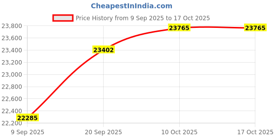 amazon.in JK Vision 5MP CCTV IP Camera Full Set, 6 Bullet, 2 Dome, 10 Channel NVR, 8 Port POE, 1TB Hard Disk, Cat6 Cable, 16 RJ45 Connector jk vision Price History Graph from 9 Sep 2025 to 16 Oct 2025