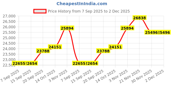 amazon.in JK Vision 5MP CCTV IP Camera Full Set, 7 Bullet,1 Dome 10 Channel NVR, 8 Port POE, 1TB Hard Disk, Cat6 Cable, 16 RJ45 Connector Price History Graph from 7 Sep 2025 to 2 Dec 2025