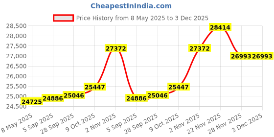 amazon.in JK Vision 5MP CCTV IP Camera Full Set, 8 Dome, 10 Channel NVR, 8 Port JK Vision POE, 1TB Hard Disk, Cat6 Cable, 16 RJ45 Connector Price History Graph from 8 May 2025 to 2 Dec 2025