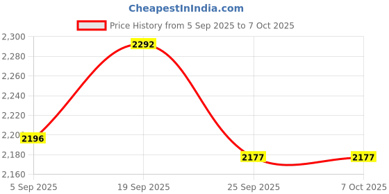 amazon.in JK Vision 5MP IP Camera with 18 LED, Built in Audio, 30M Range, Night Vision, 1 Year Warranty jk vision Price History Graph from 5 Sep 2025 to 6 Oct 2025