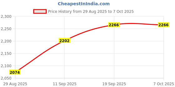 amazon.in JK Vision 5MP IP Camera with 18 LED, Built in Audio, 30M Range, Night Vision,1 Year Warranty jk vision Price History Graph from 29 Aug 2025 to 6 Oct 2025
