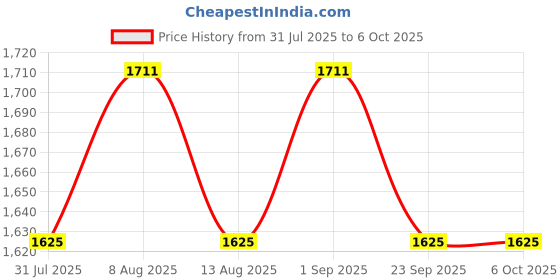 amazon.in JK Vision 5MP IP Camera with 18 LED, Night Vision, Built in Audio, 30M Range, 1 Year Warranty Price History Graph from 31 Jul 2025 to 6 Oct 2025