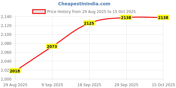 amazon.in JK Vision C8 2MP IP Camera Outdoor Mini PTZ Price History Graph from 29 Aug 2025 to 14 Oct 2025
