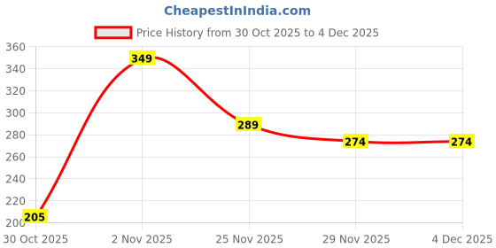 amazon.in JK Vision Caddy for SSD & HDD for Optical Bay 2nd Hard Drive Caddy, Caddy 9.5mm for Laptop Price History Graph from 30 Oct 2025 to 4 Dec 2025
